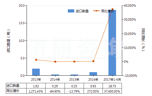 2013-2017年6月中國仲丁醇(HS29051420)進(jìn)口量及增速統(tǒng)計